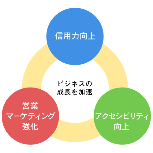 ホームページのメリットの図