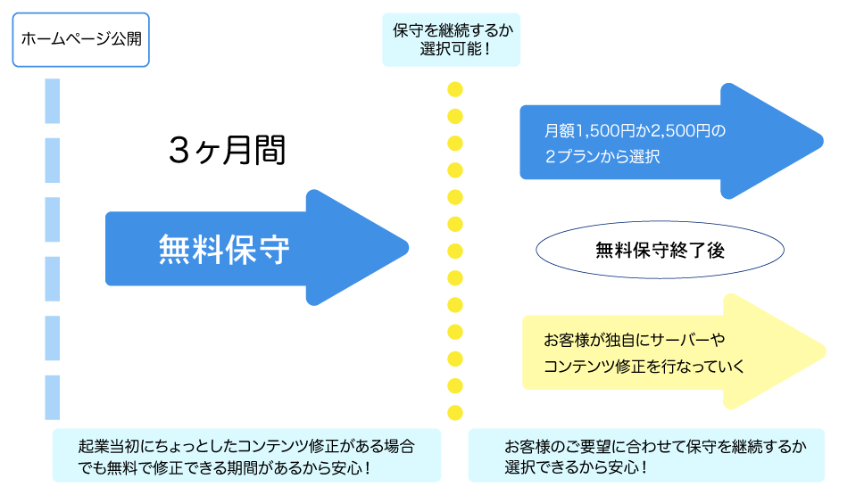 選択可能な保守サービスの図